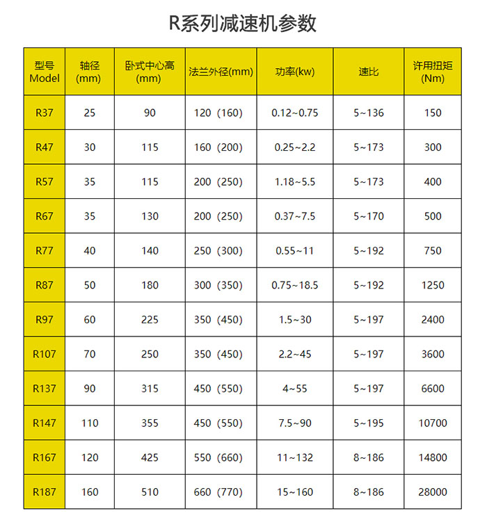 R系列減速機參數