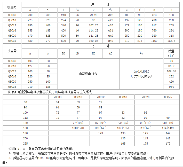 QS、QSC三合一齒輪減速器參數(shù)